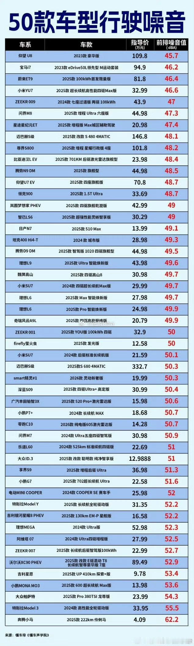 30W左右的小米YU7，跟人家百万的车在噪音上表现差不多，这就是堆料的优势…记住