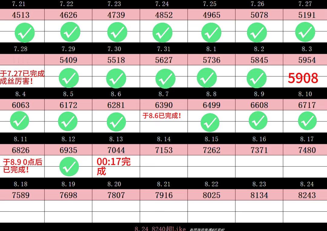 差7️⃣2️⃣9️⃣‼️只剩下四个半小时‼️一个小时要涨162大家….
