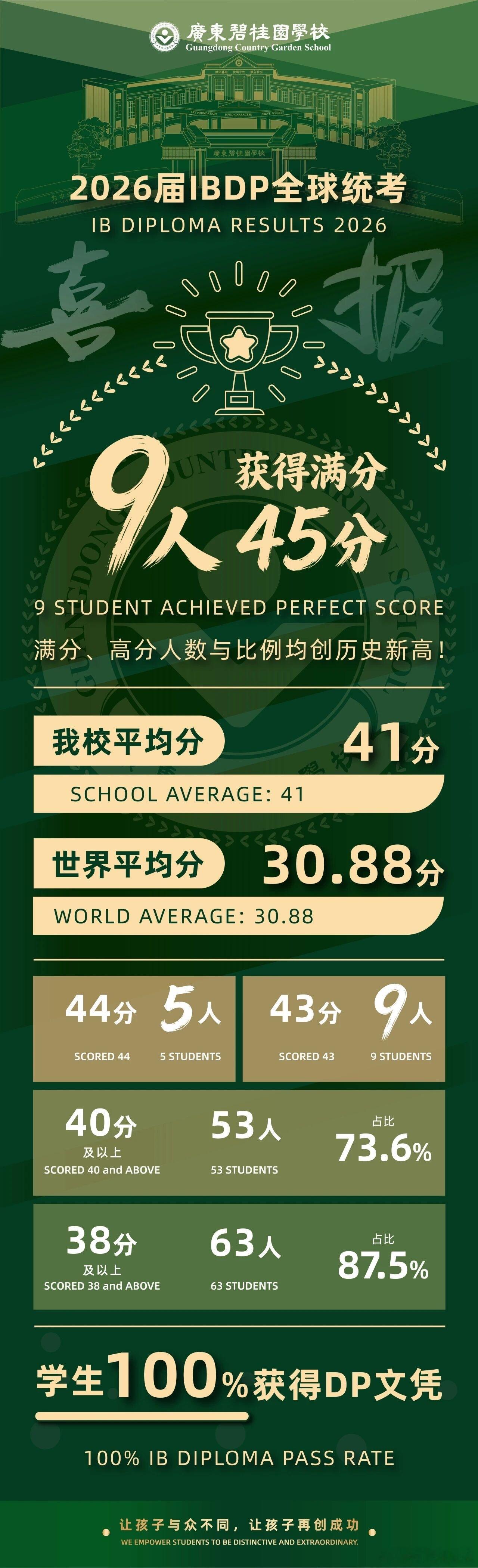 广东碧桂园学校这成绩，放在香港也是仅次于拔萃男书院的存在。 