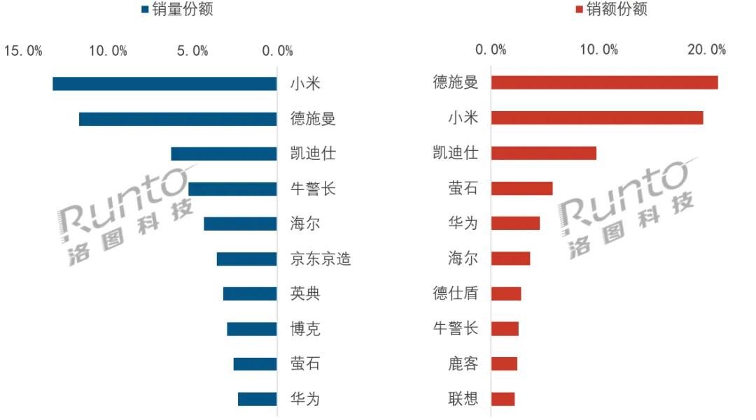2026年1月中国智能门锁线上市场报告全月线上全渠道市场的销量为68.2万套，同