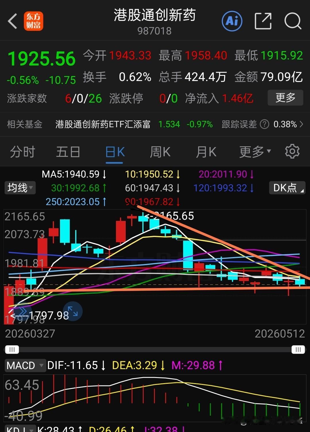 港股通创新药再次骗线，继续忽悠下去，5-10-60日线粘合，现在下降趋势线与颈线