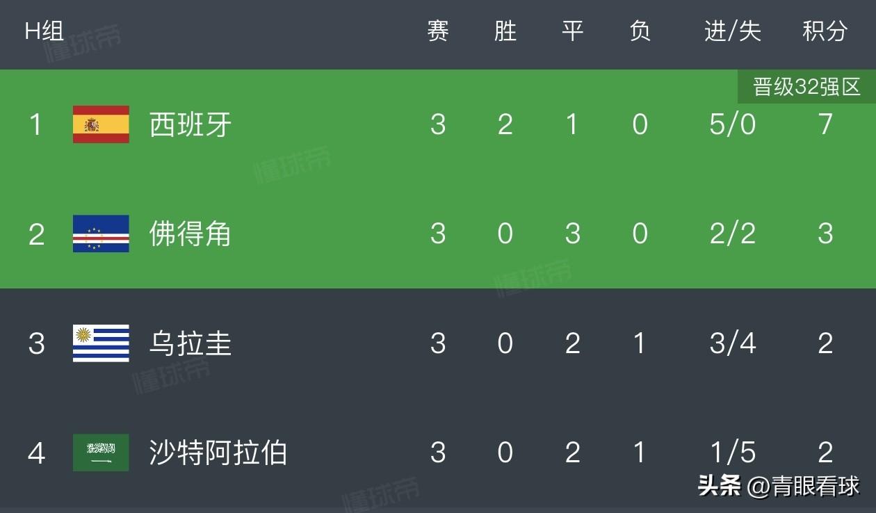 同分不同命！佛得角3分直接出线，韩国3分命悬一线，出线主动权早已不在自己手中。