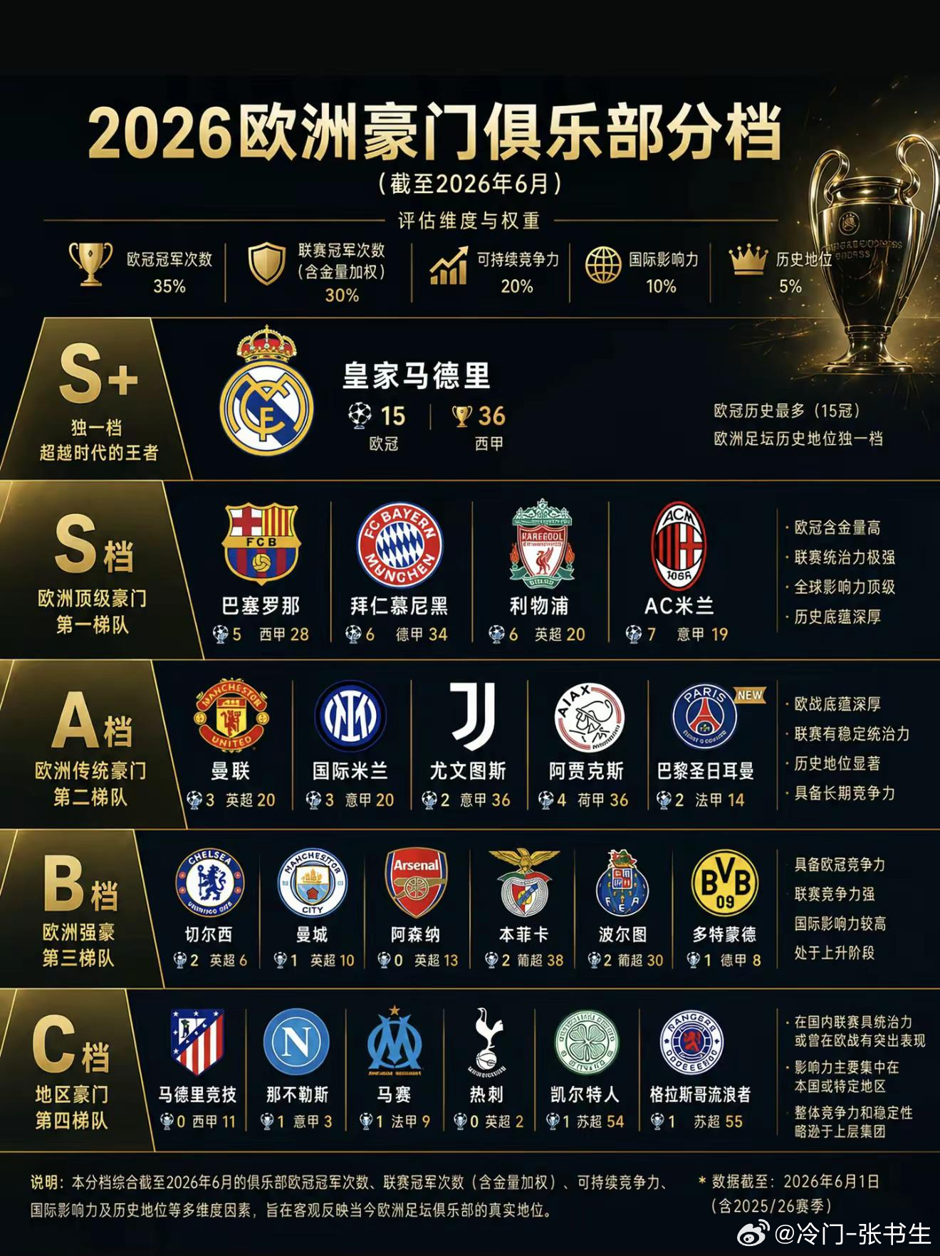 什么是豪门！历史独一档！皇马五大联赛西甲