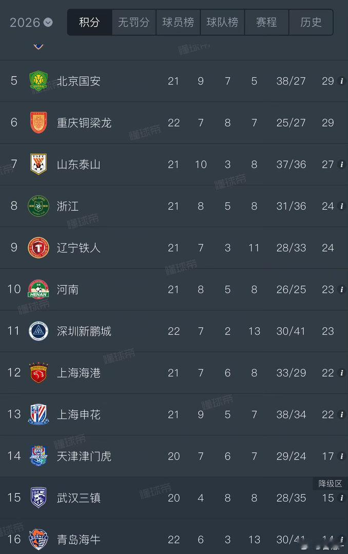 本轮联赛结束后，申花还是排在倒数第4，与后3名的分差总算有所拉大了上海申花青岛海