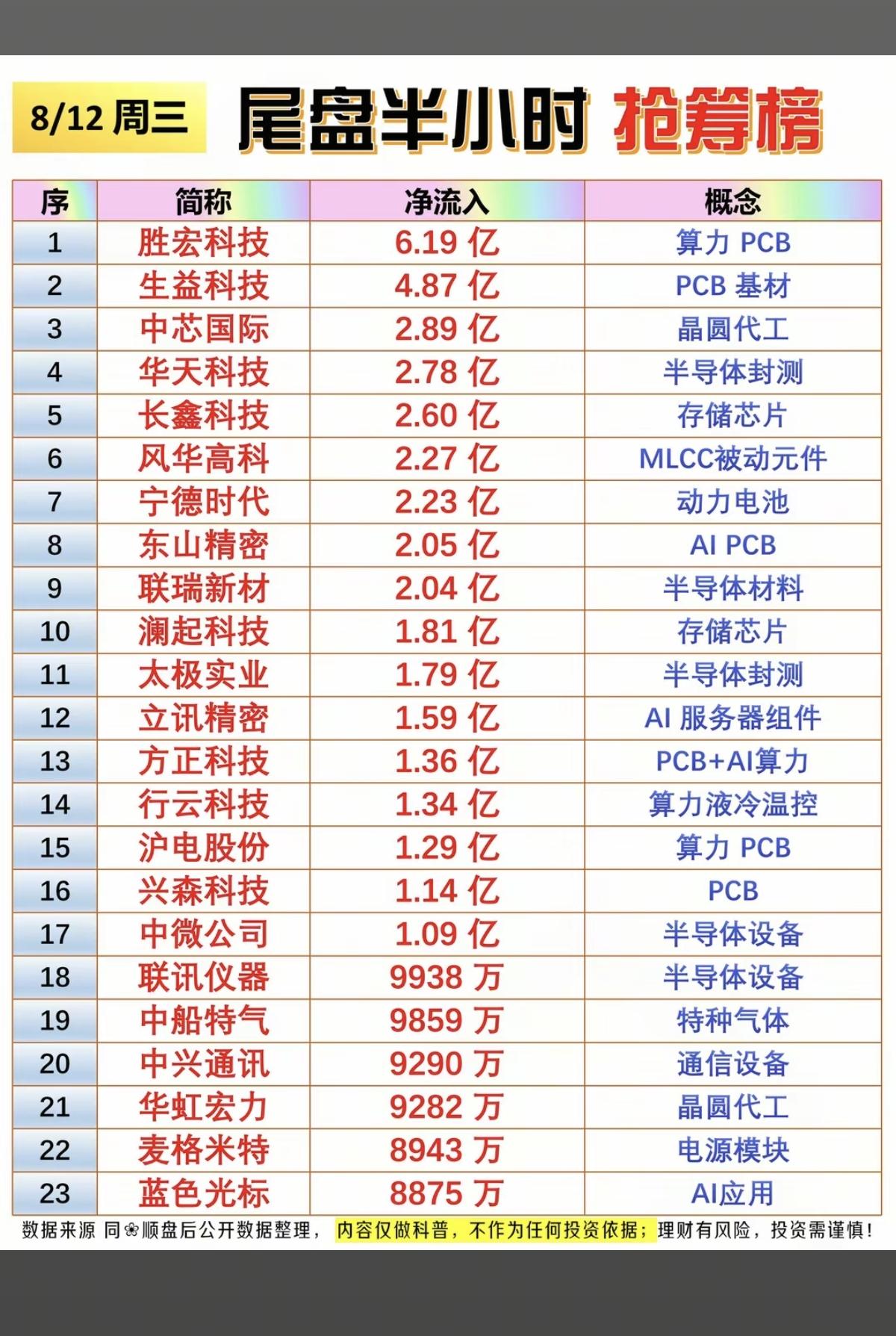 8.12周三  主力大资金+尾盘半小时抢筹榜！

1.晶圆代工
2.PCB基材
