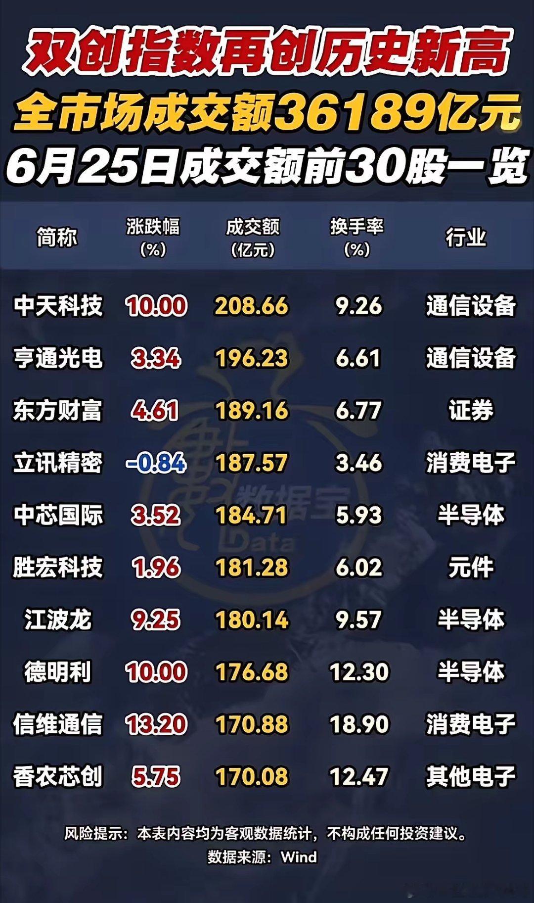 成交逼近3.62万亿！双创创新高，30只成交额龙头全梳理！1. 盘面整体信号：6