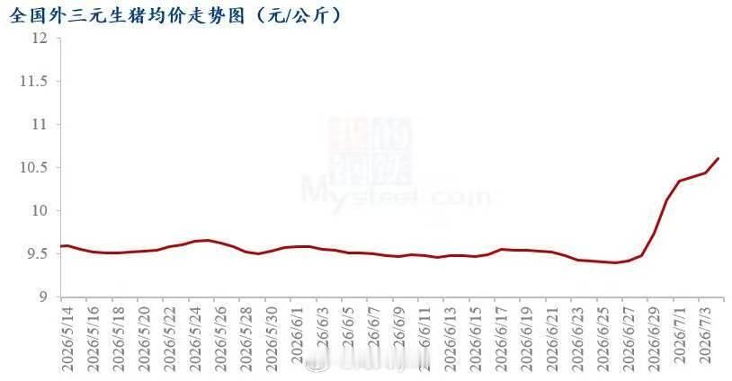 6月底以来全国标猪生猪均价累计上涨1.6元/公斤 6月29日全国标准均价约9.7