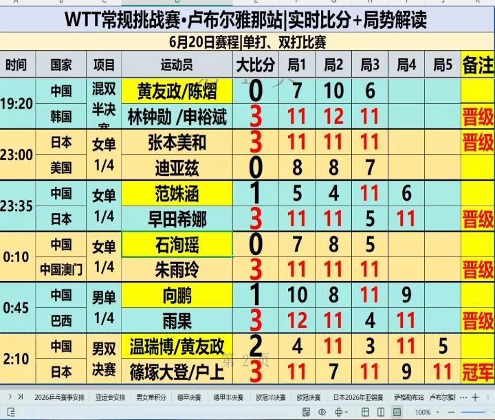 早上醒来，看了一下昨晚国乒在WTT卢布尔雅那站的战绩，真是五味杂陈。
国乒出征，