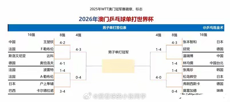 孙颖莎王楚钦绝地反击惊险进4强，4月5日决赛日赛程央视直播4月4日，WTT澳门世