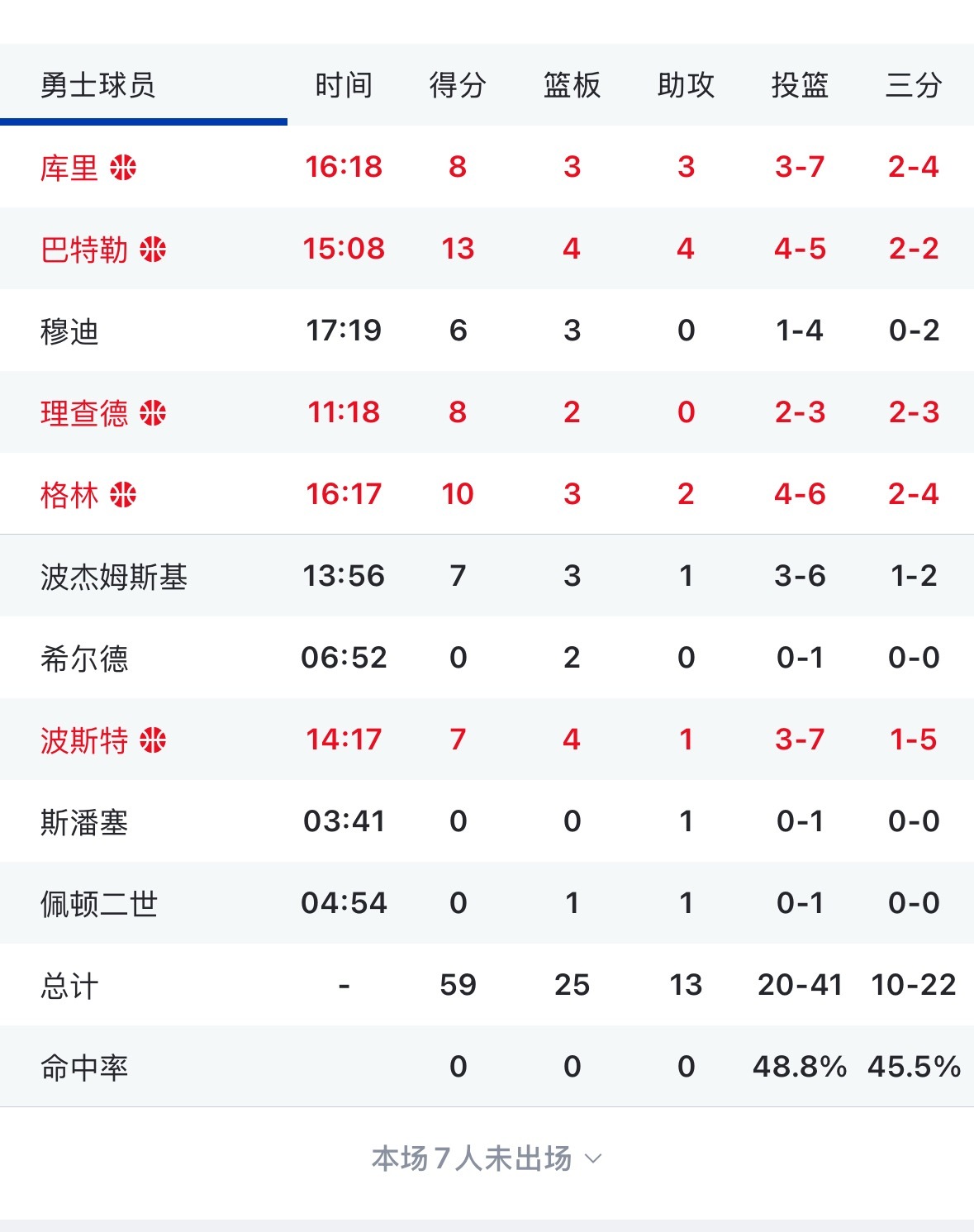 勇士半场领先火箭12分 看完有啥想评论的嘛  🤔？火箭vs勇士