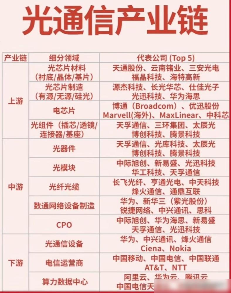最近光模块行情火，不少人只盯着下游组装厂商，其实真正卡脖子的还是上游这些核心材料