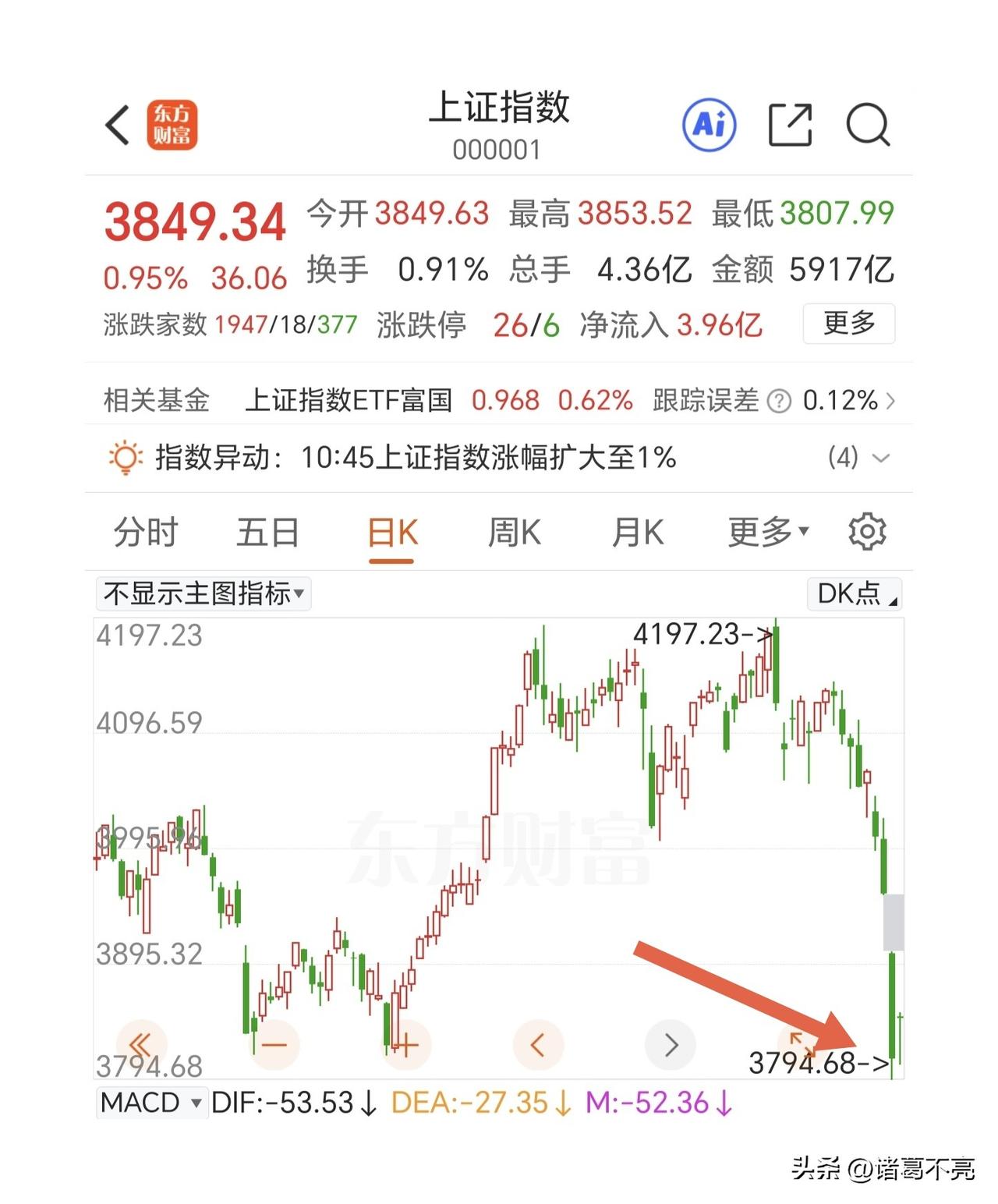 反弹还没有结束，耐心等待结构的变化。

这两天的下跌非常类似于去年4月7日的调整