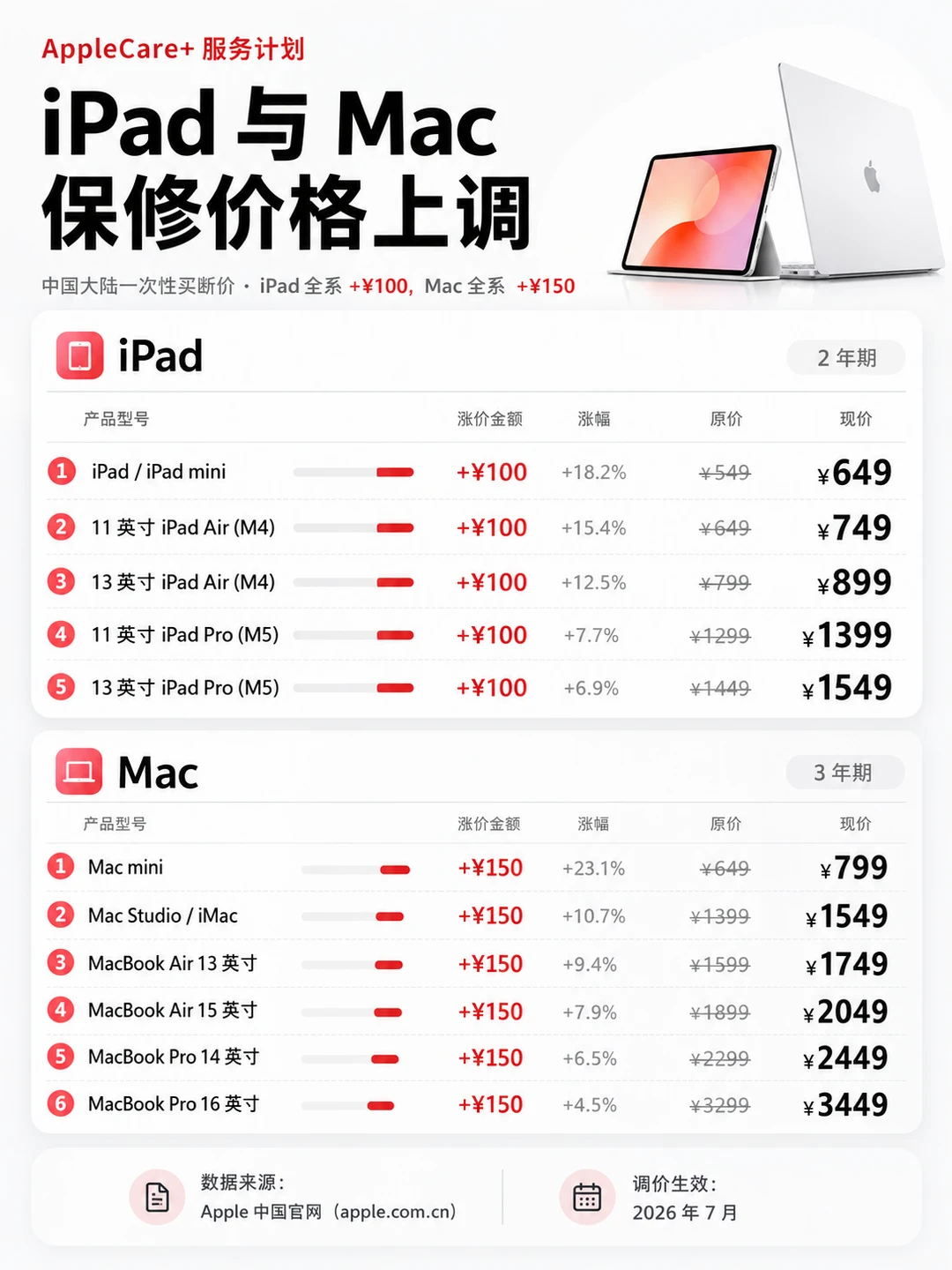 Apple Care+涨价，保费维持不变