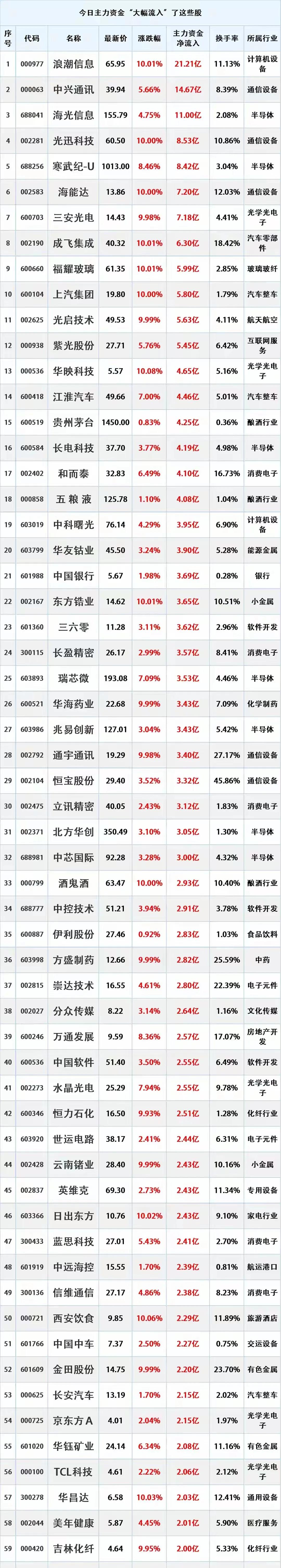 8月20日，主力资金大幅流入的股票。