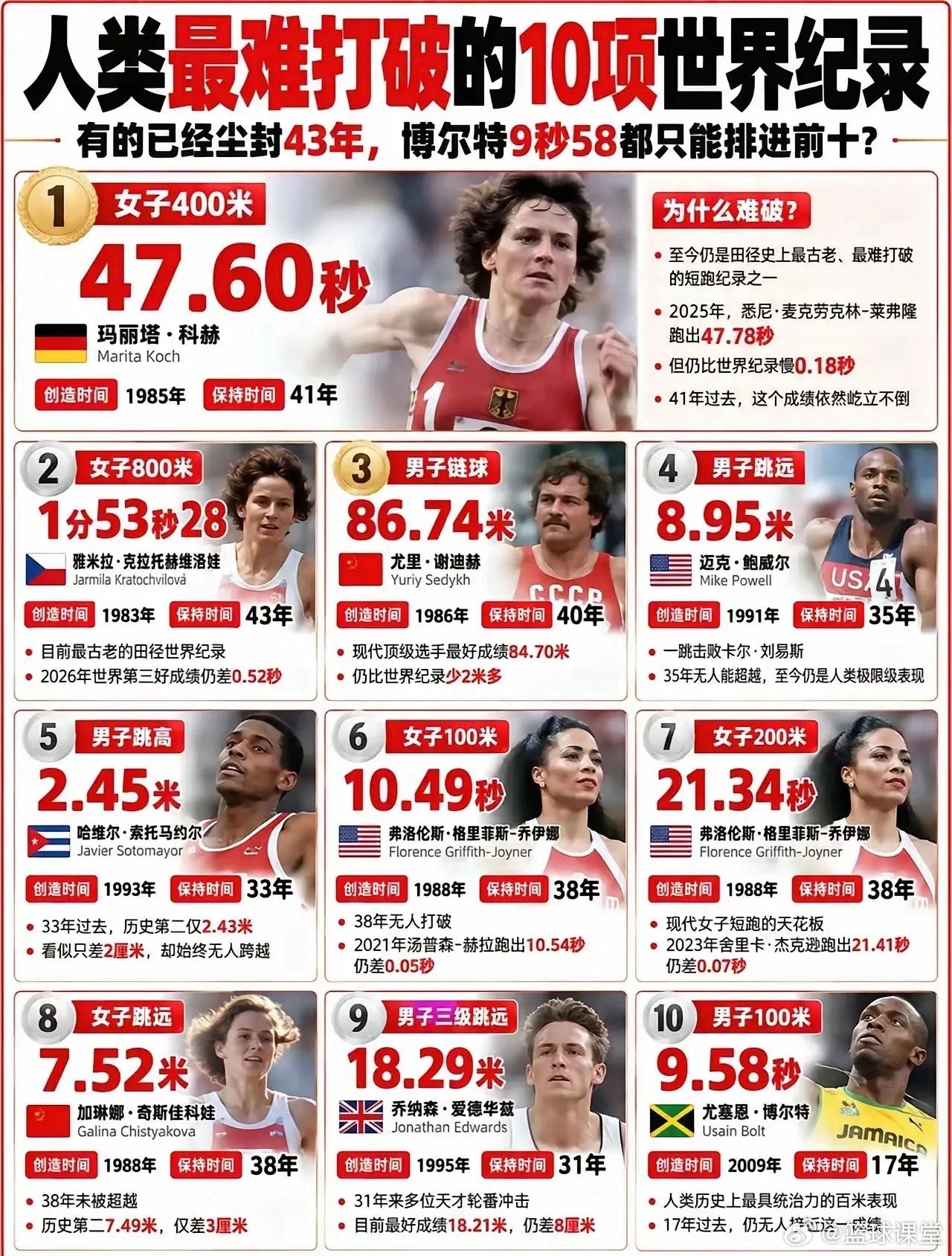 人类最难打破的10项世界纪录 ​​​