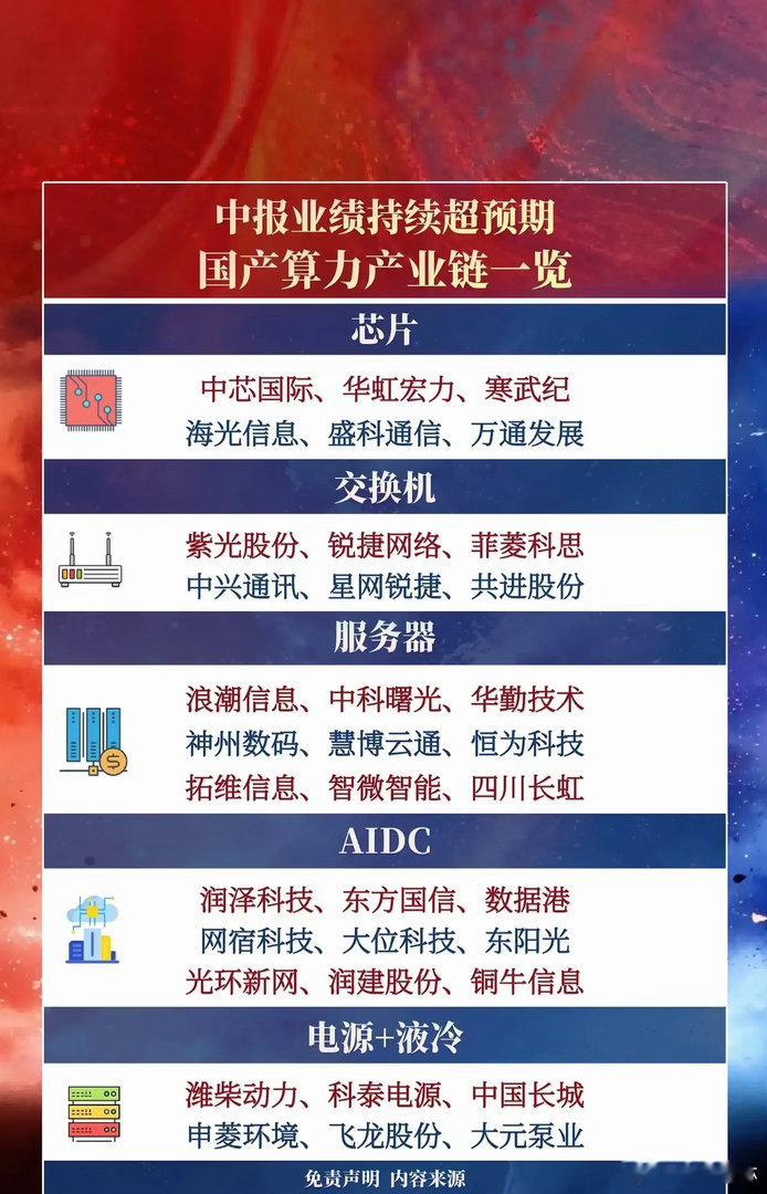 【中报业绩持续超预期！国产算力产业链全景图来了🔥】📈 A股“算力基建”赛道持