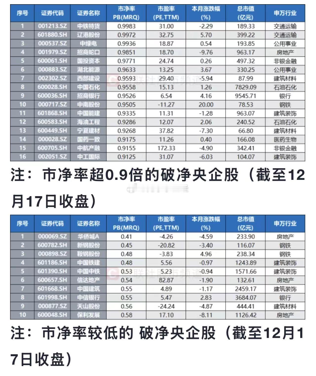 市净率超0.9倍的破净央企股 