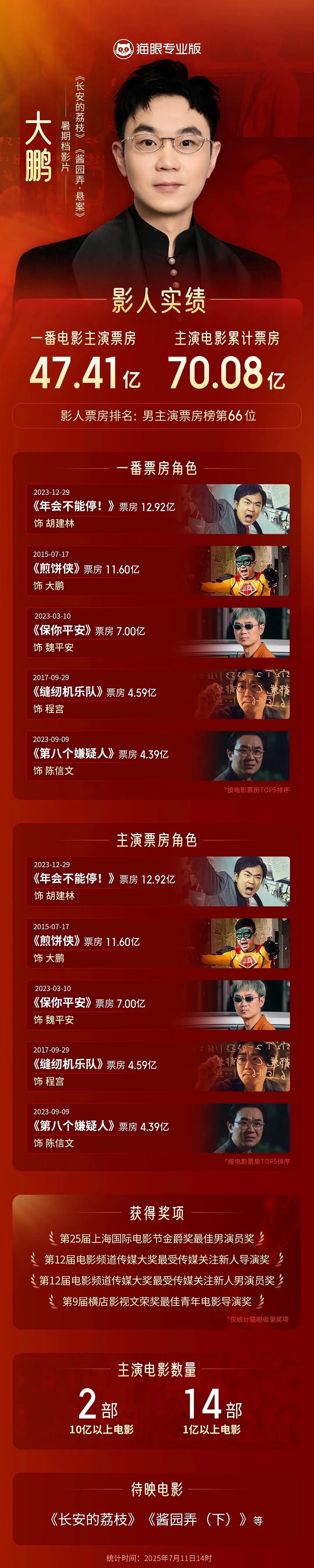 猫眼都开始做一番电影票房了，那以后番位之争会更明显了。这么算哪吒会不会是榜首，一