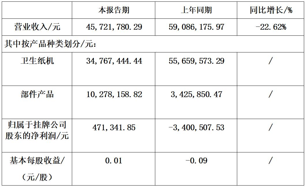山东信和2026年上半年实现营收4572万元
 近日，山东信和造纸工程股份有限公