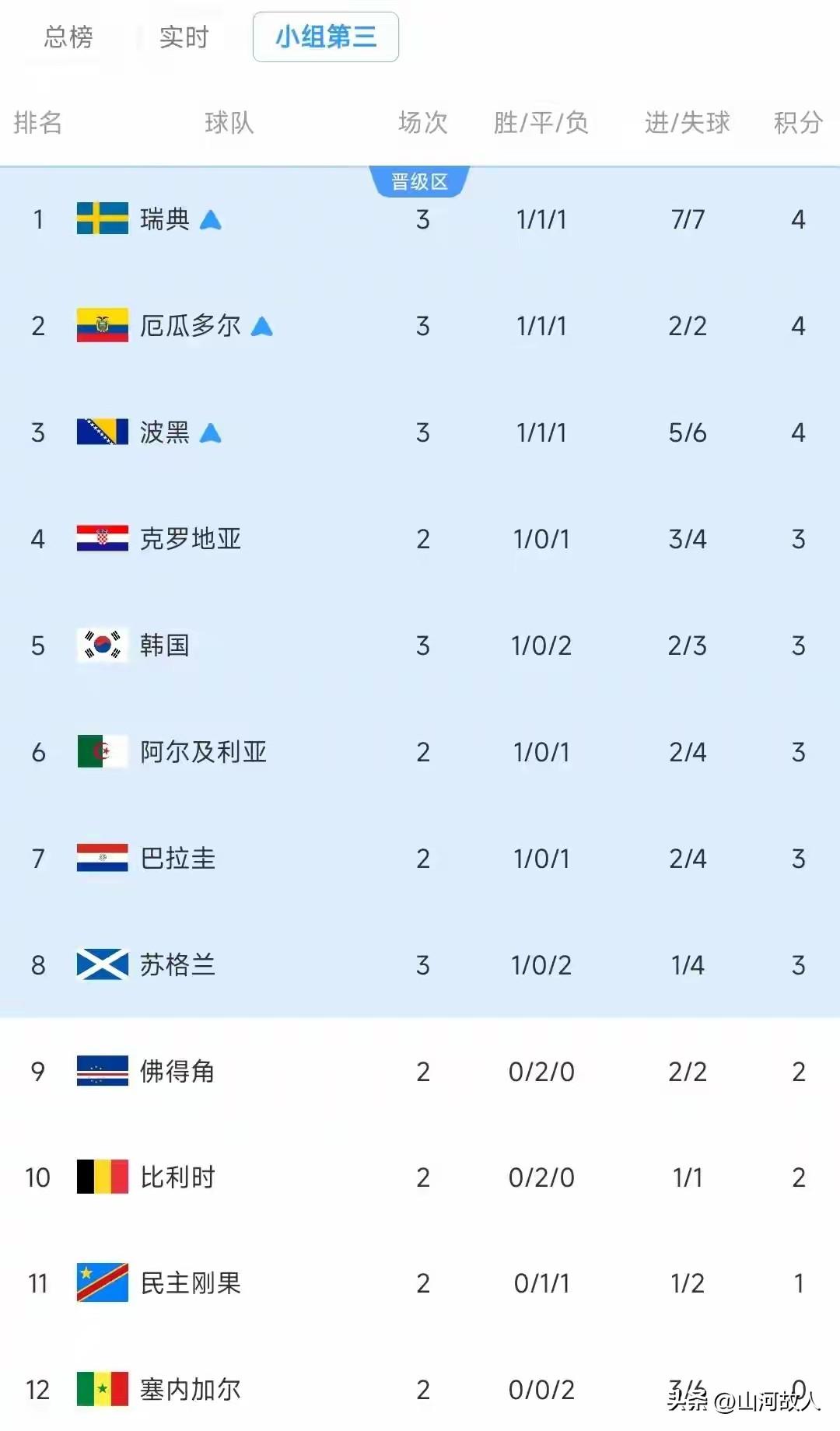 韩国队真气坏了，因为今天三个小组的第四名都是积4分，让韩国在小组第三榜单中仅位列