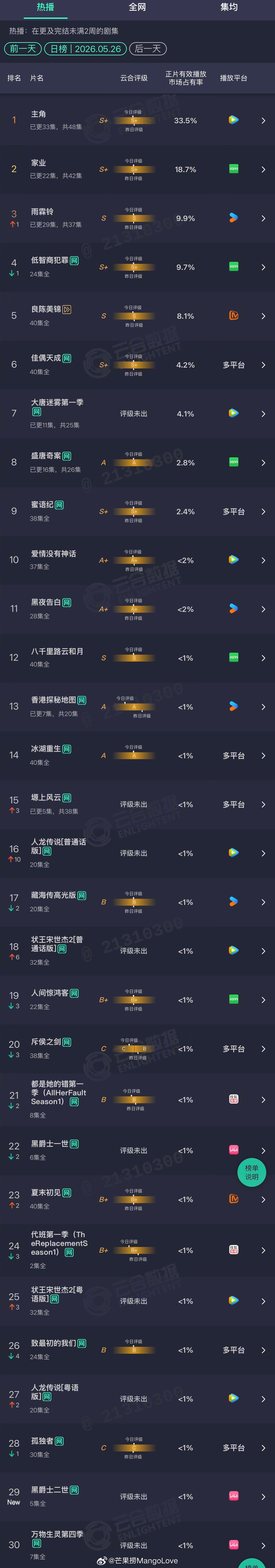 2026年05月26日云合剧集正片有效播放量市占率TOP301 主角 33.5%