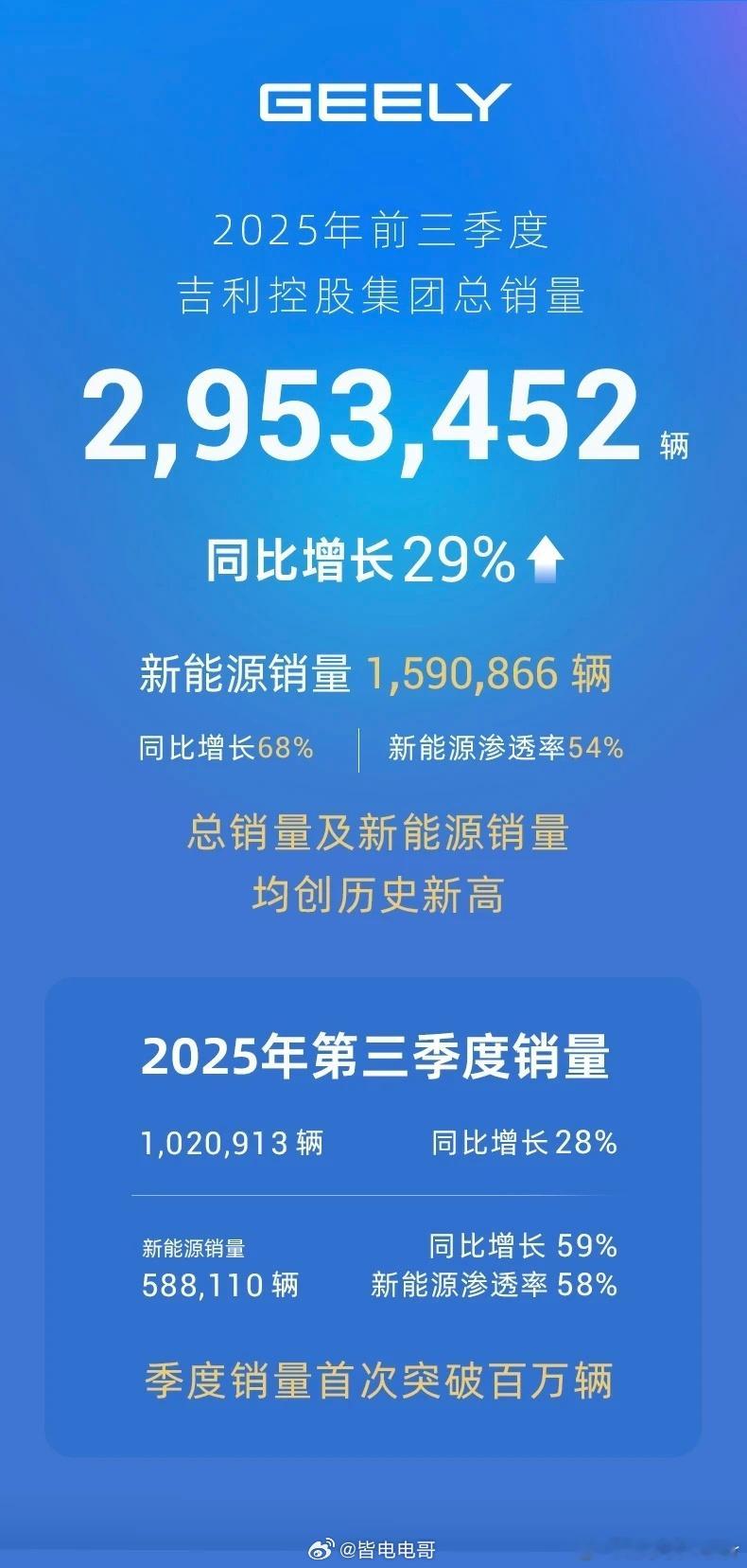 吉利控股第三季度的战报来了前三季度总销量295万辆，同比增长29%。新能源销量1