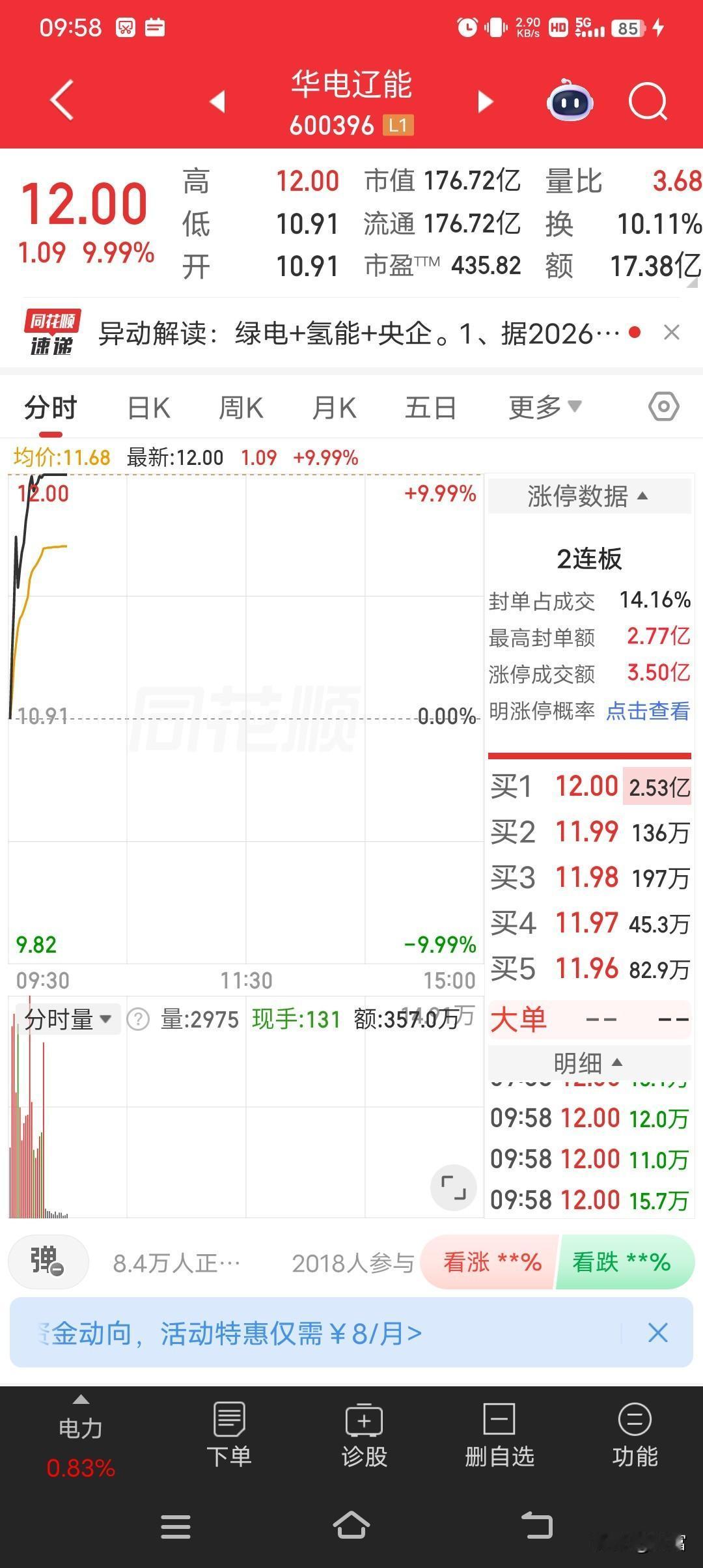 华电辽宁最新价12.00，这走势太猛啦！五一假期后首个交易日，电力板块涨幅2.9