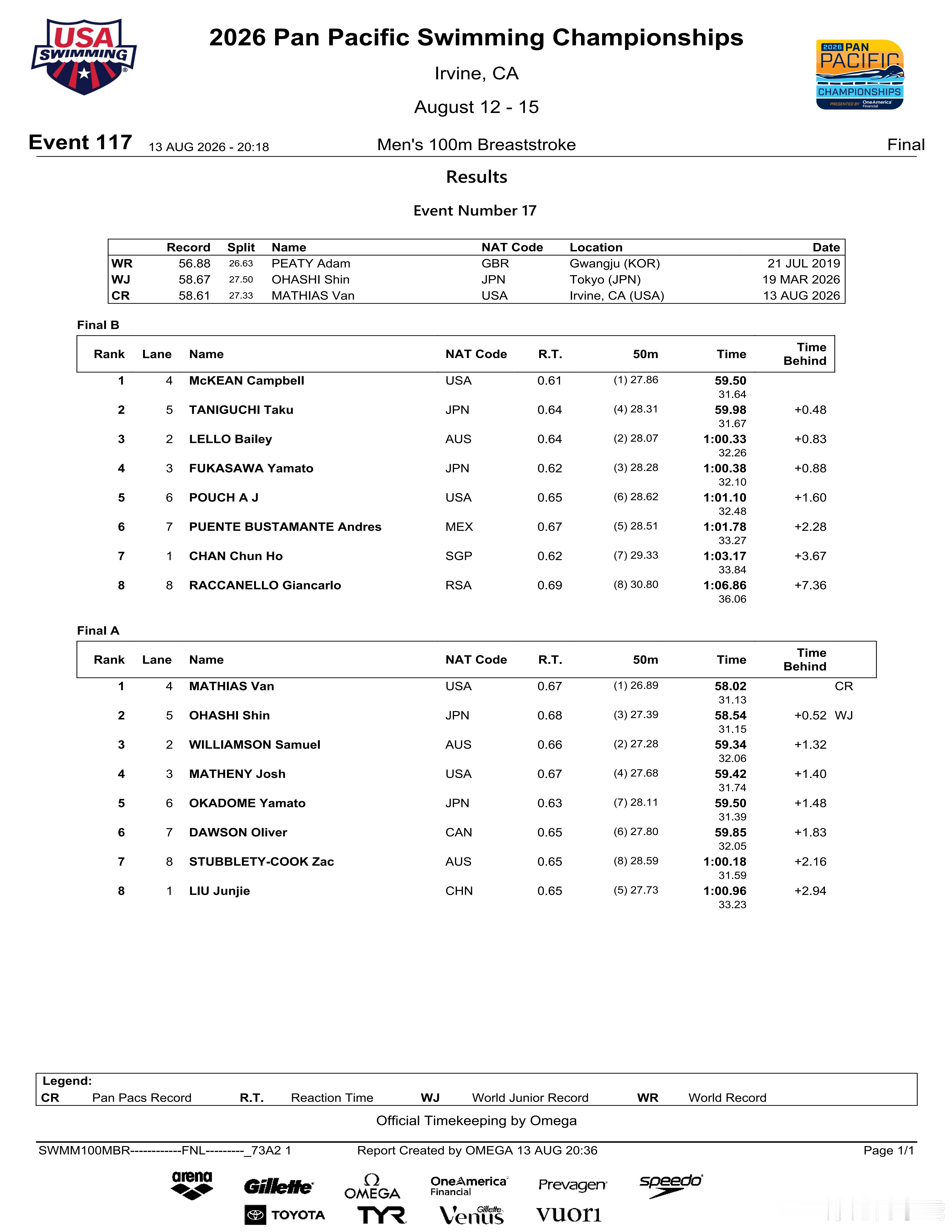 2026年泛太平洋游泳锦标赛 男子100米蛙泳决赛成绩🥇MATHIAS Van