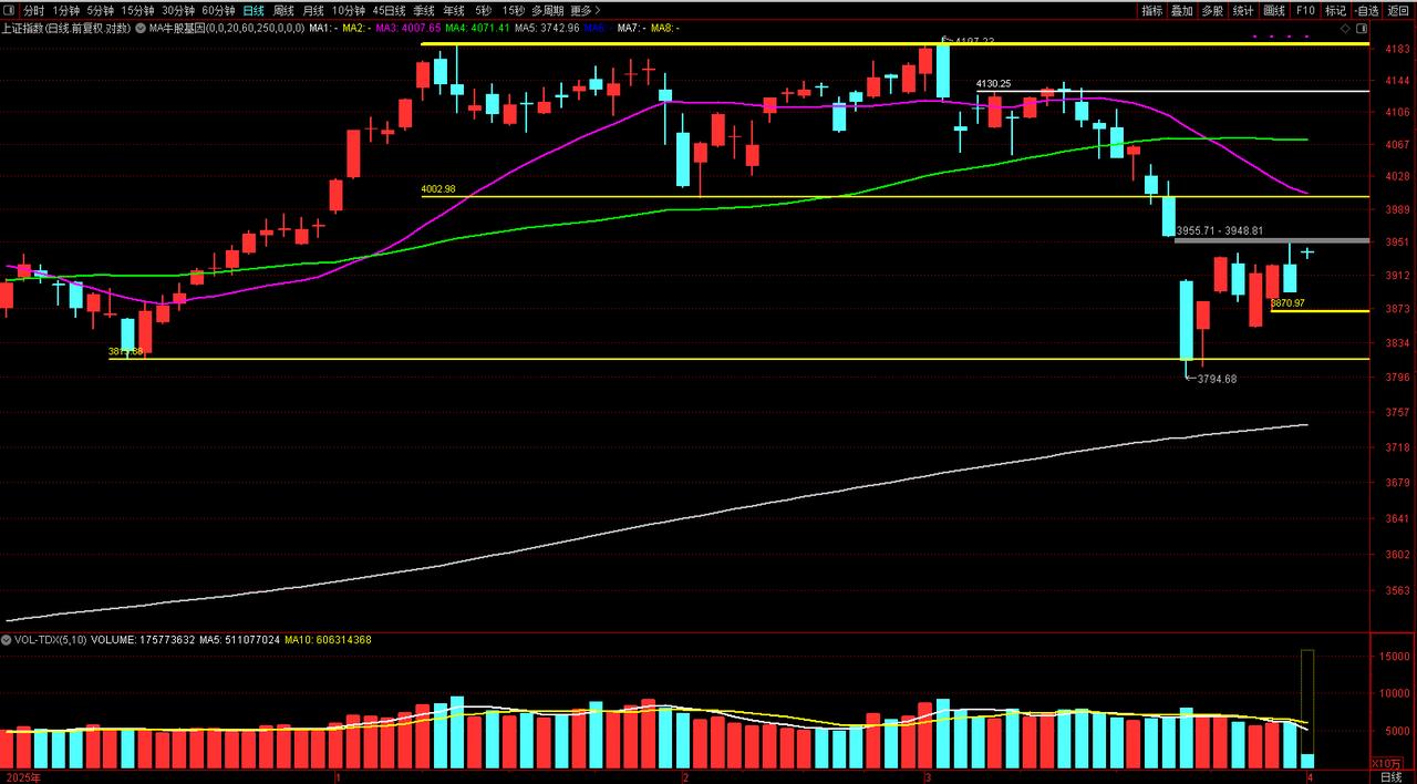 今天盘面CPO 半导体 芯片 科技等，这些都是处于前期的超跌，超跌反弹，渣男高开