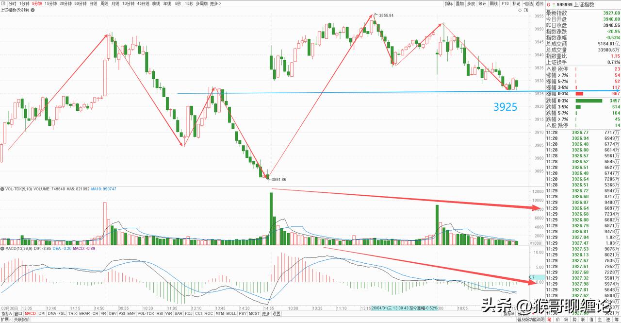 下午关注3925点的支撑，这个位置一旦被有效击破，短线反弹再度告一段落，将再次去