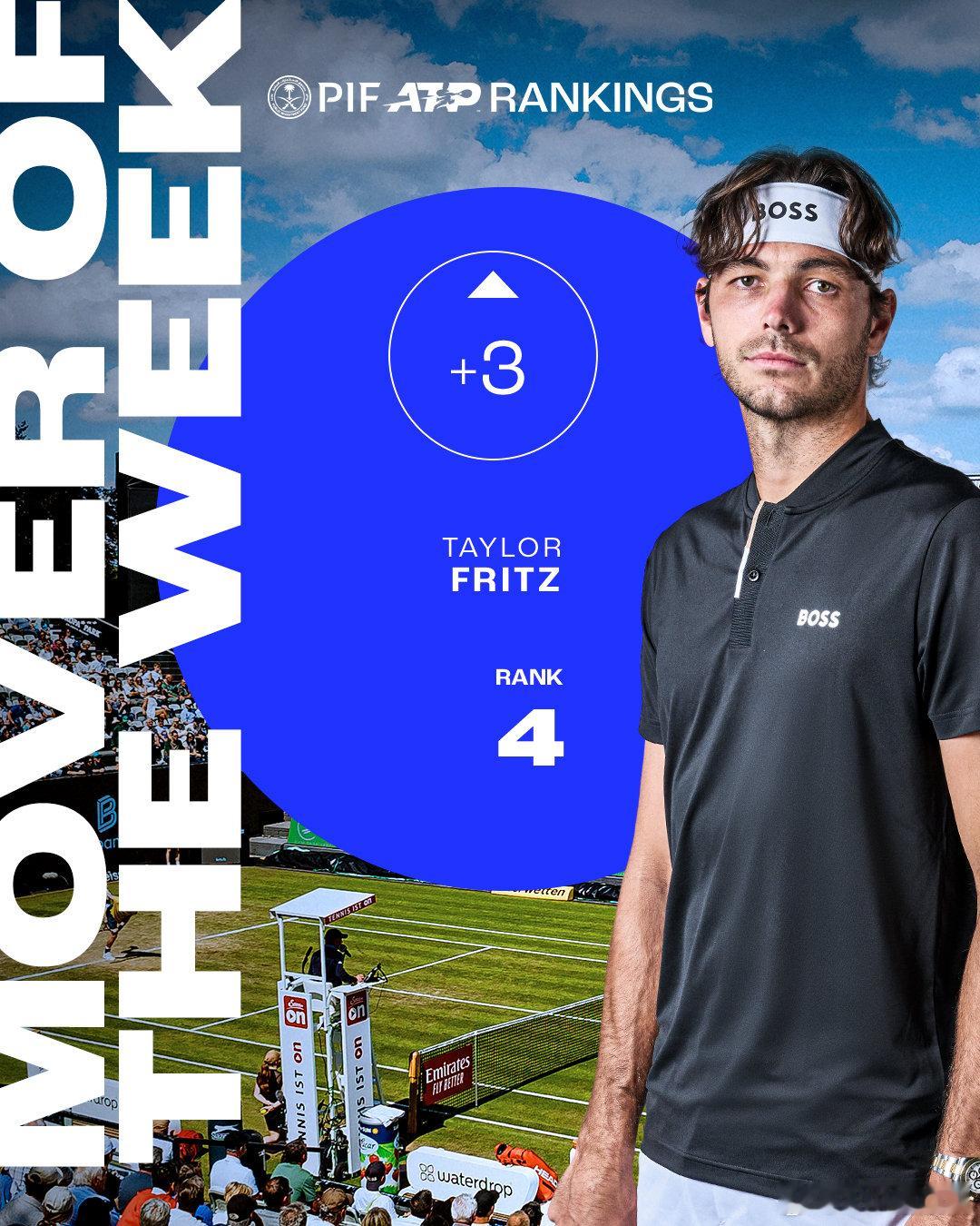 🌟 本周PIF ATP“排名之星”，弗里茨凭借斯图加特站冠军重回TOP4。谢尔
