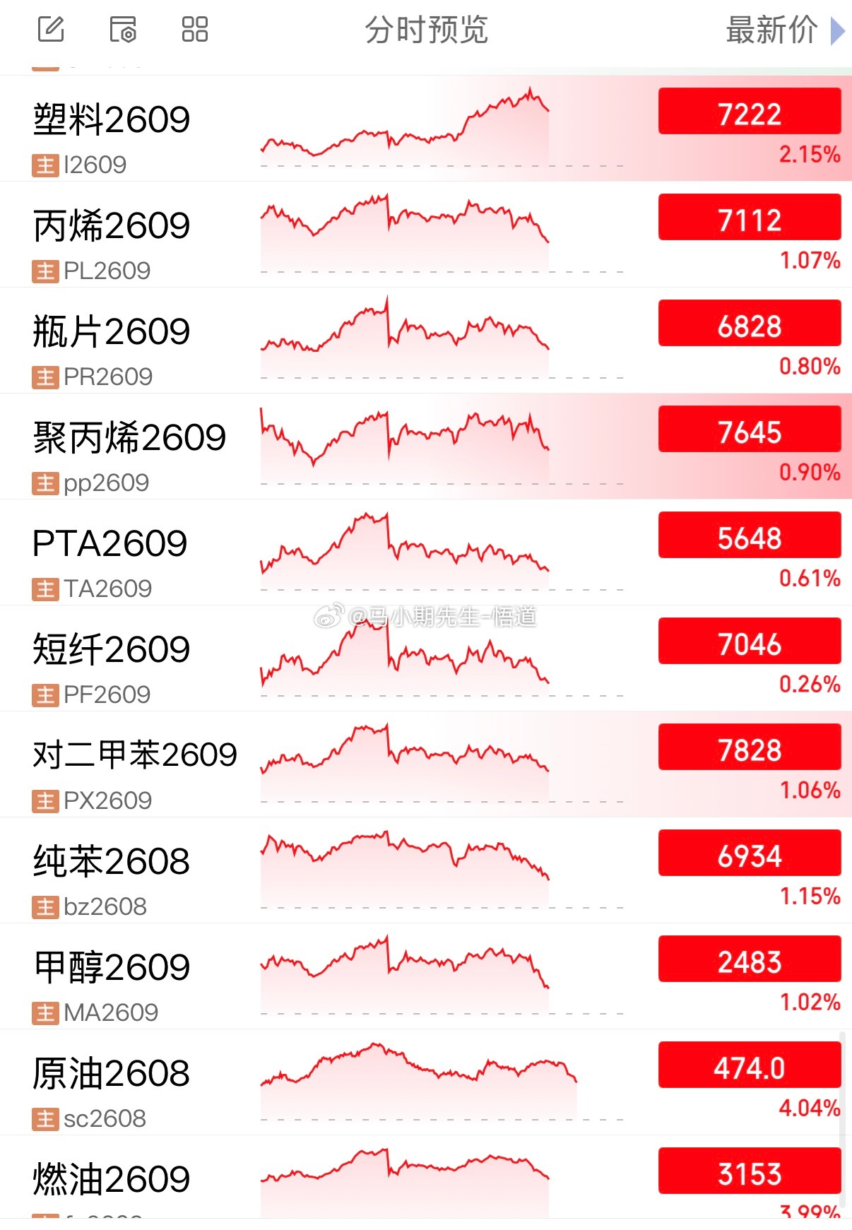 原油系回调尽量关注三位一体的日量级别期货原油原油