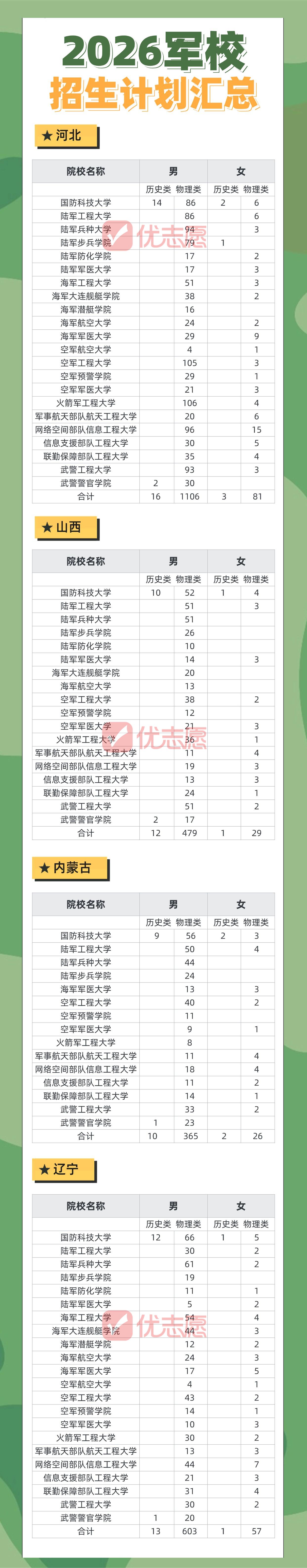 想报考军校的考生家长看过来？今年各大军校在你所在的省份到底招收多少人，男女比例分