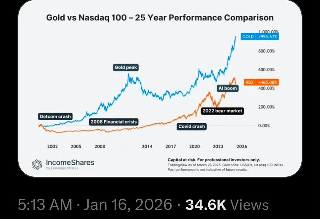 过去25年，黄金的回报率达到956%，超过纳斯达克的465%。金价波动海外新鲜事