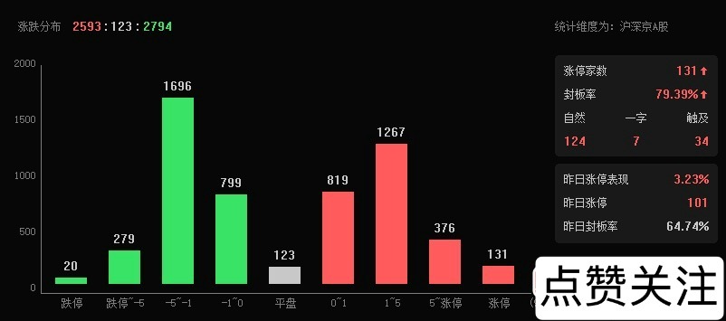 指数涨了近60个点，来到了“4150”，依然有超2700家下跌，各位手中个股反弹