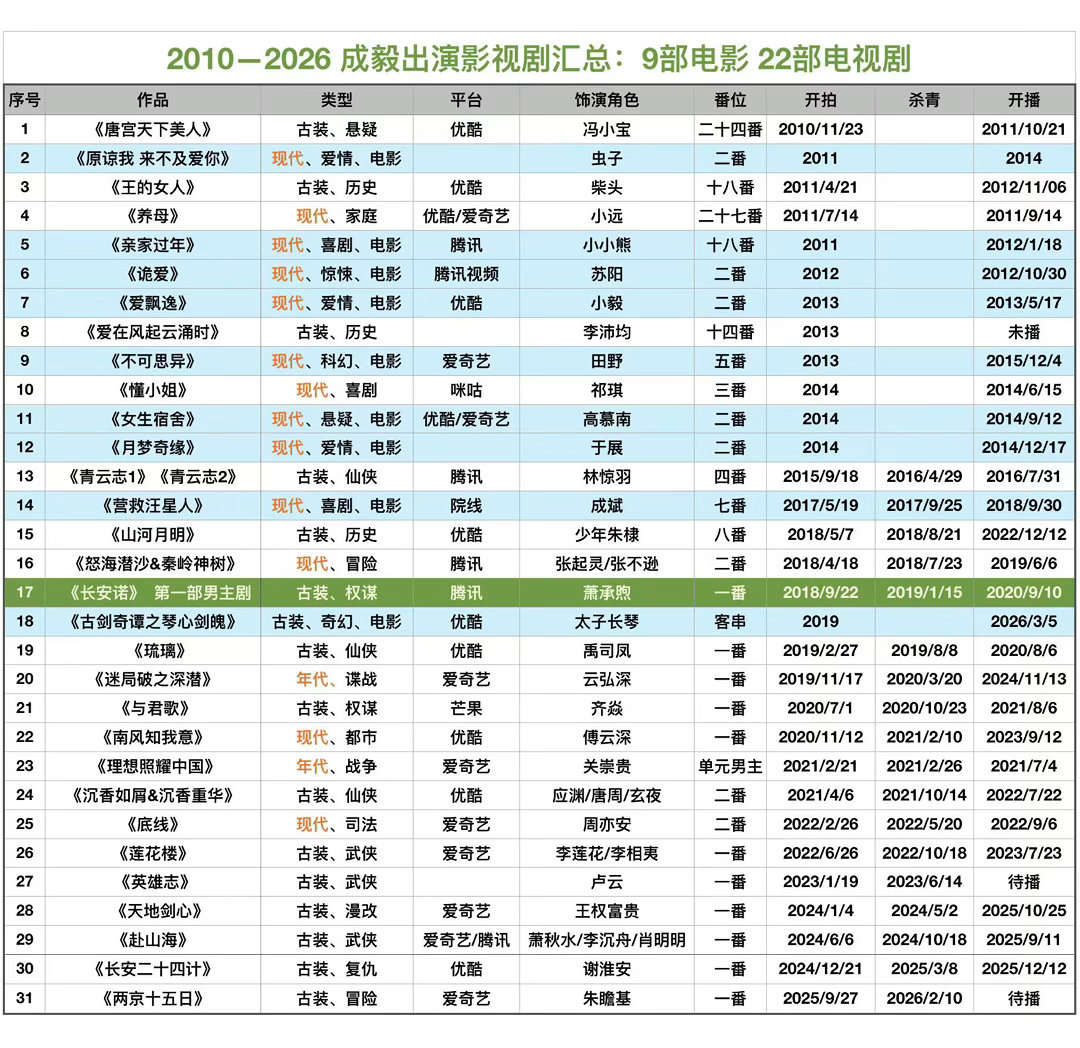 成毅的来时路 影视剧汇总成毅｜ 