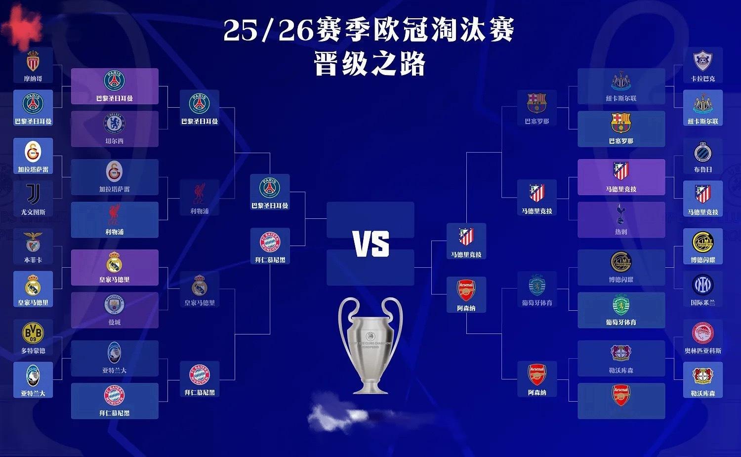 今天凌晨，欧冠四强对阵正式出炉，拜仁将与大巴黎巅峰对决，另一边马竞将和阿森纳争夺