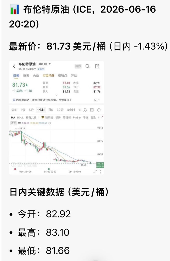 看油价知战事！看来美以伊冲突基本结束了。。。美以伊冲突布伦特原油失守82关口