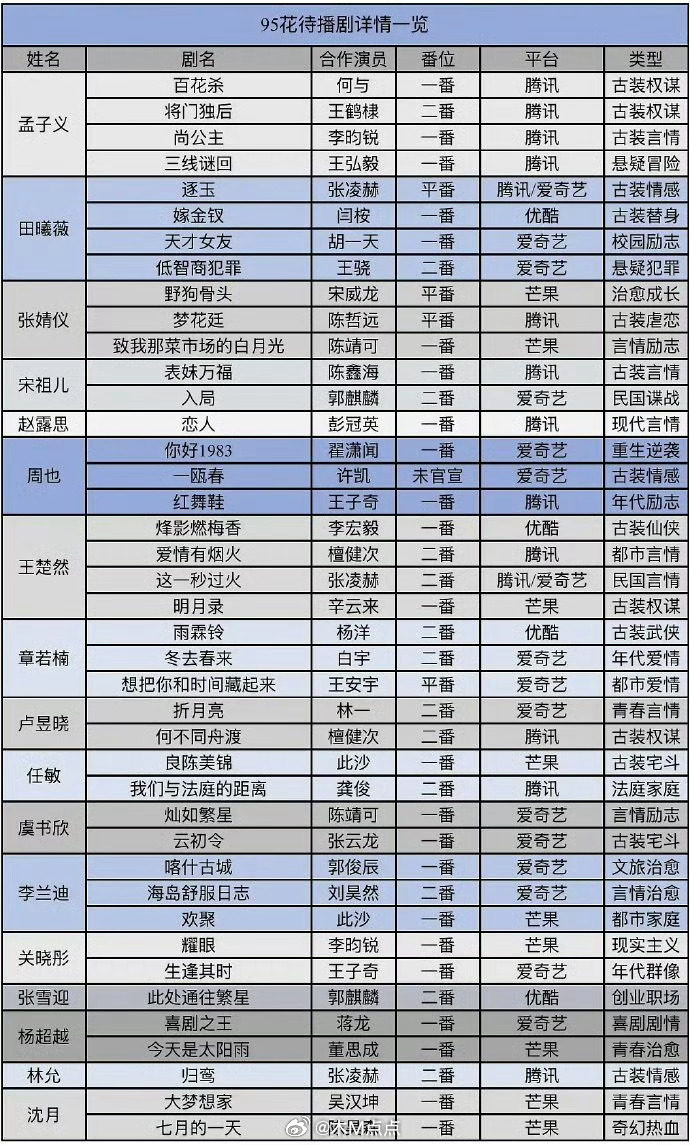 95花生待播剧类型