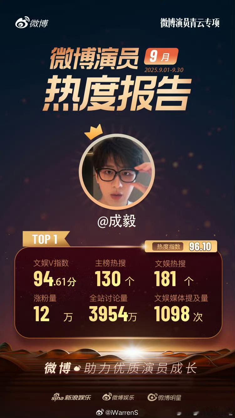 成毅9月微博演员热度报告TOP1 ​​​