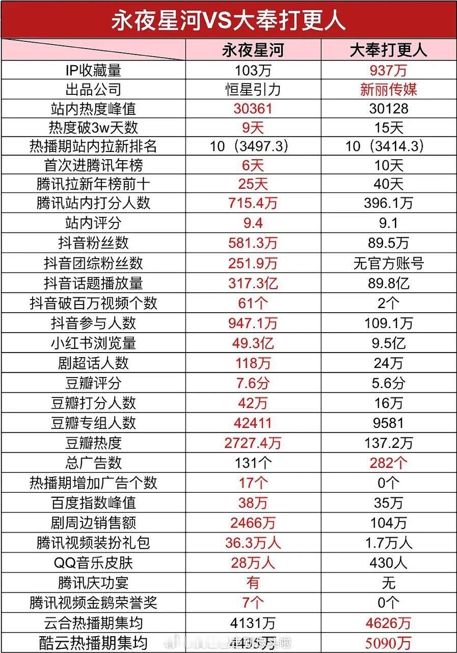 王鹤棣 大奉打更人  和虞书欣、丁禹兮 永夜星河  ，男频vs女频谁更强？[羞嗒