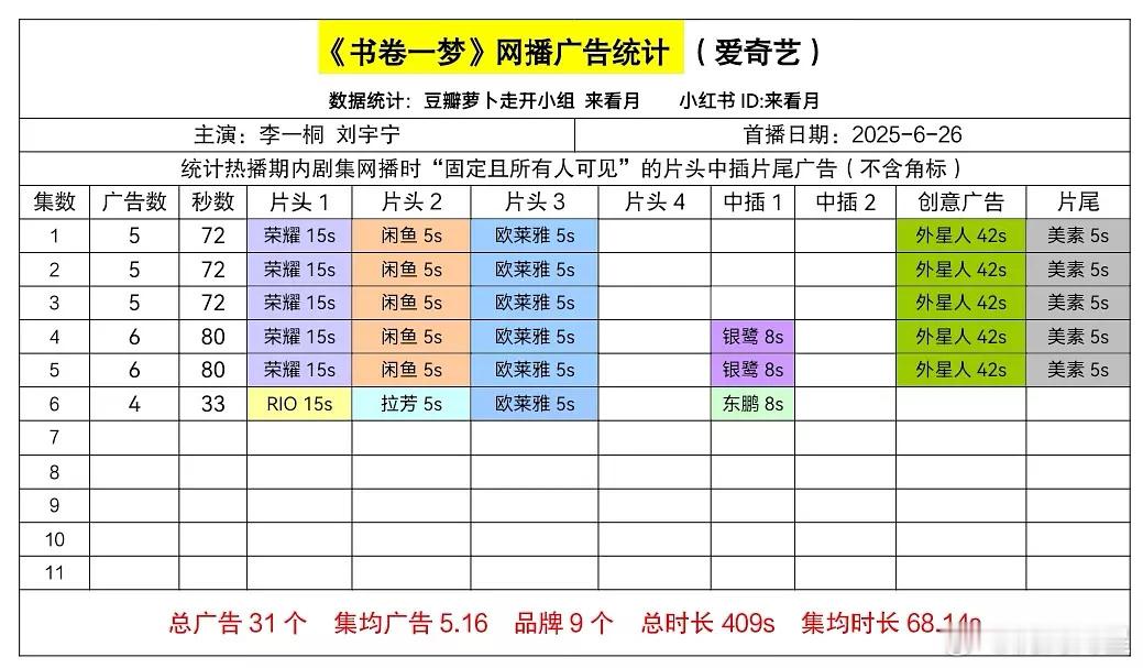 《书卷一梦》广告还可以，比桃花多好几个 ​​​