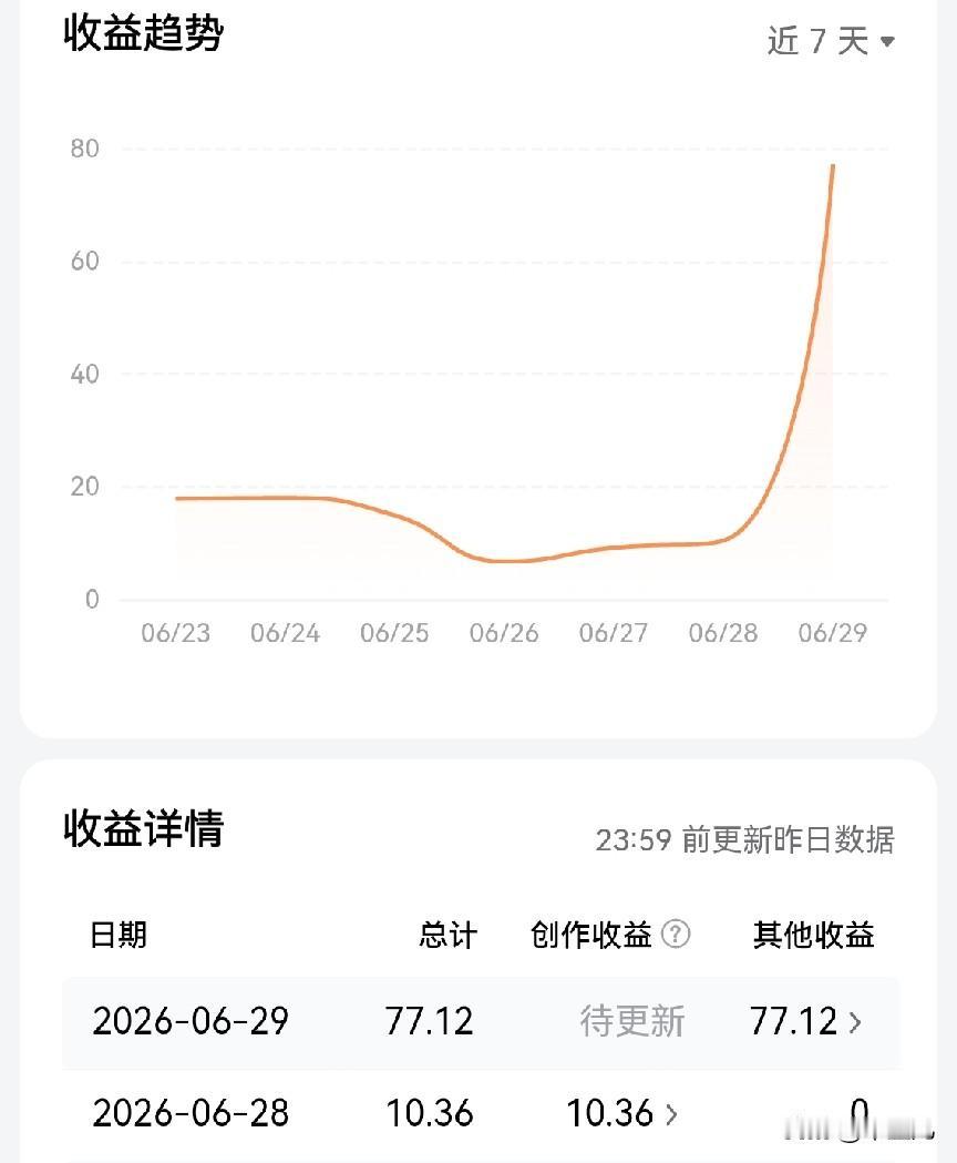 77元，有史以来，
最高的一次日收益。
上周接连几天日收益过10元，
想到今天的