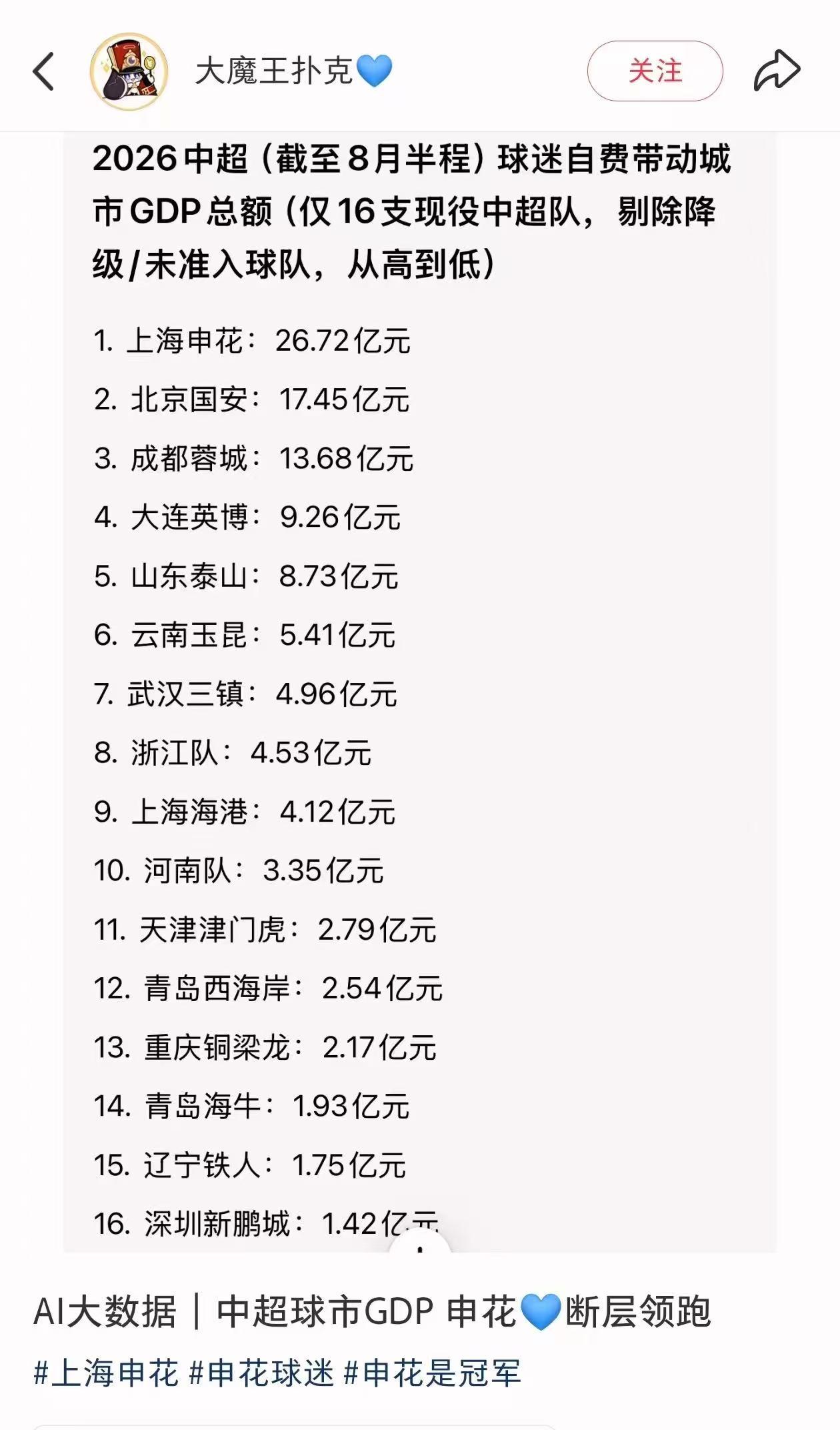 下面这个图片是本赛季到目前为止各家俱乐部球迷通过赛事带动经济的数据，近几天红头苍