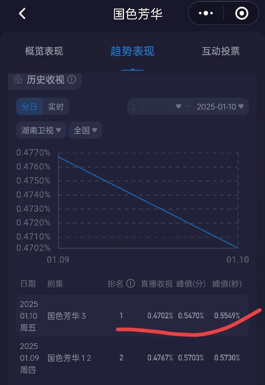 《国色芳华》收视0.470%最高0.55%，对比昨天稍微降了一点，这点可以忽略不