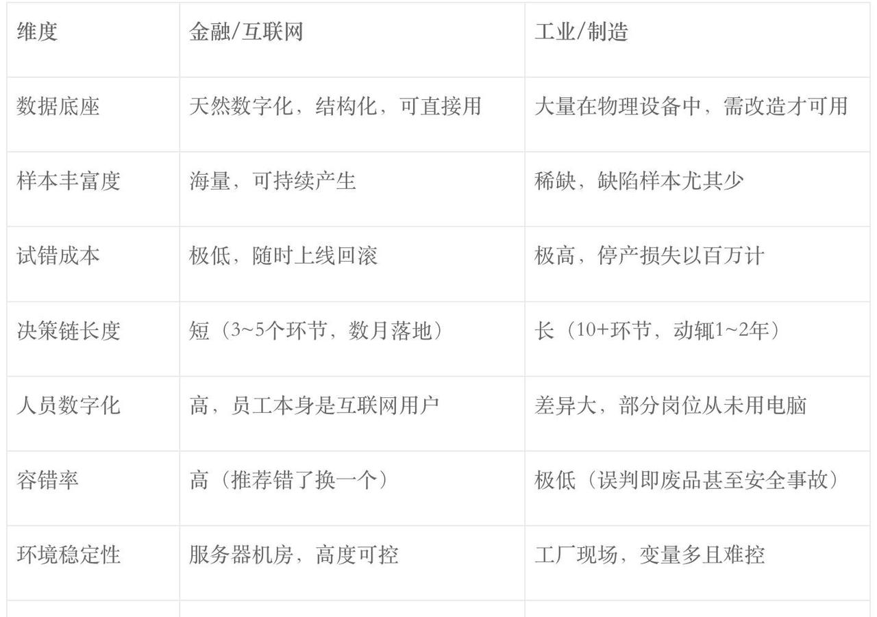 花几百万上了一套AI系统，结果没人用。这不是段子，是我最近听到的一个真事。

德