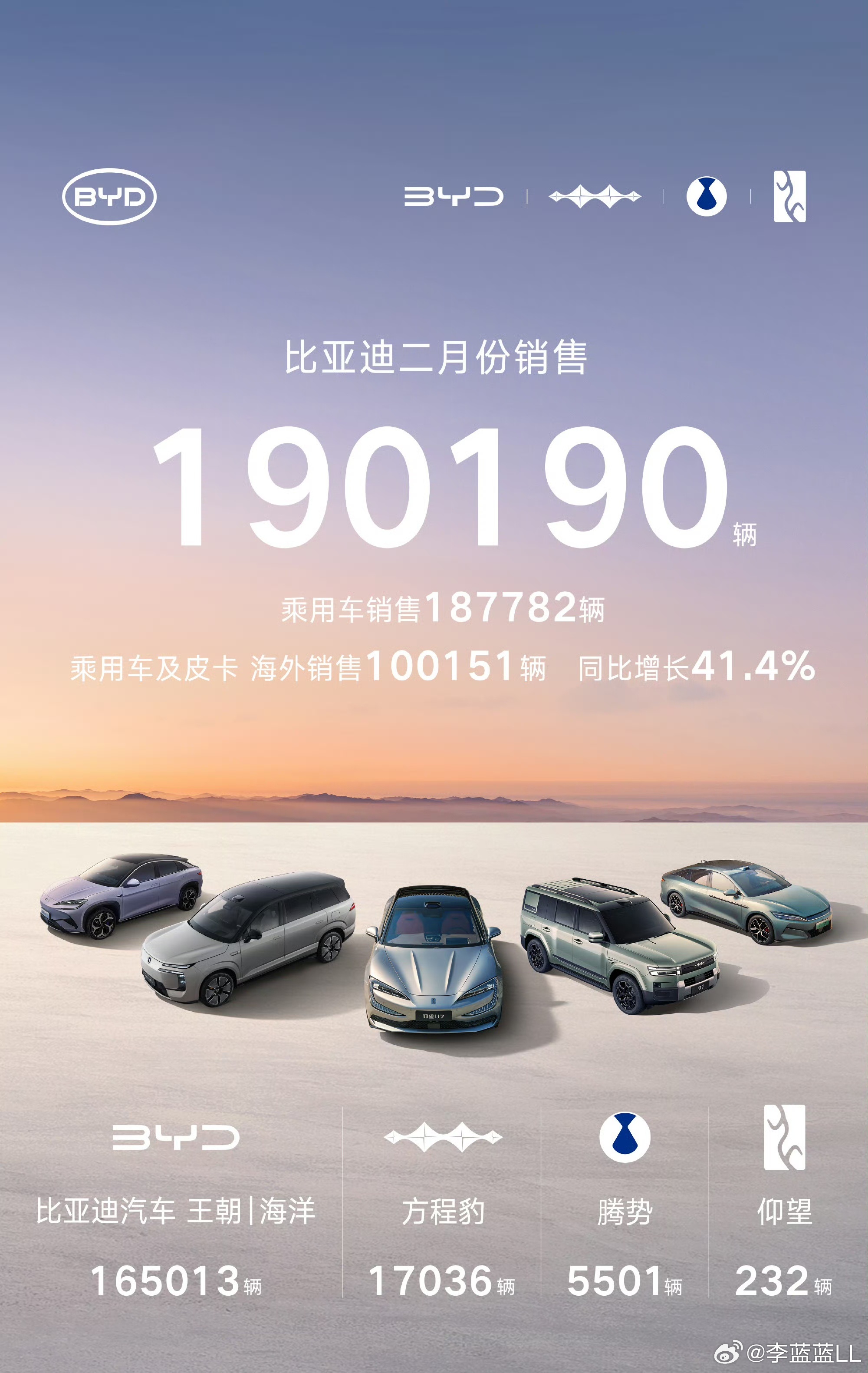 比亚迪集团二月的细分销量出来了。比亚迪，165013辆。方程豹，17036辆。腾