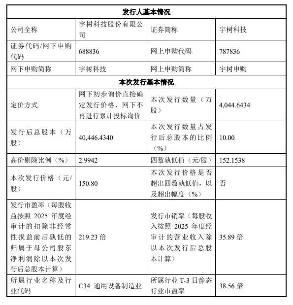 宇树机器人下周一上市申购发行价格为150.80元/股，估值在600亿左右，这个市