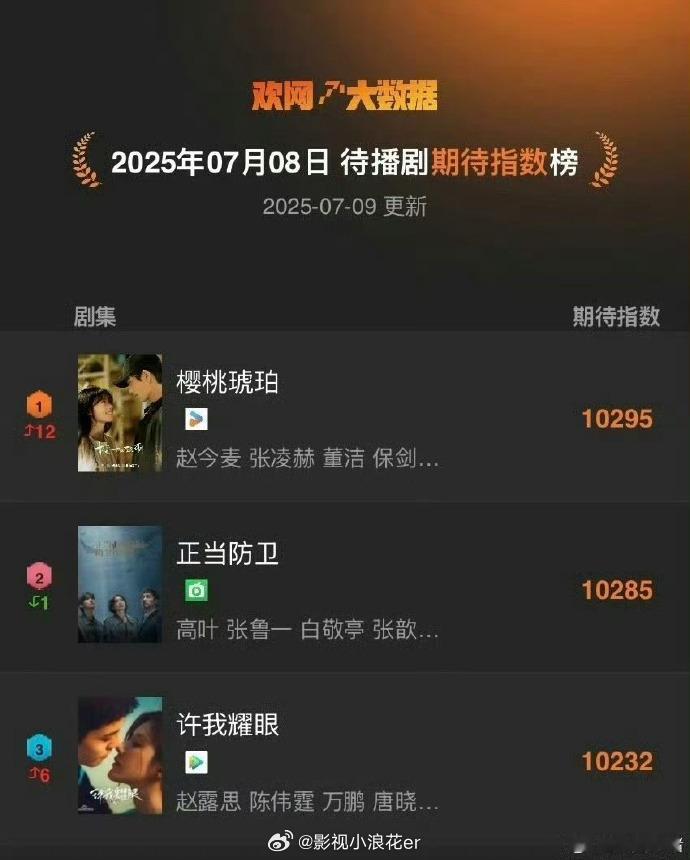 绝了！《樱桃琥珀》以细腻情感和精良制作，荣登待播剧期待指数 top1。《许我耀眼
