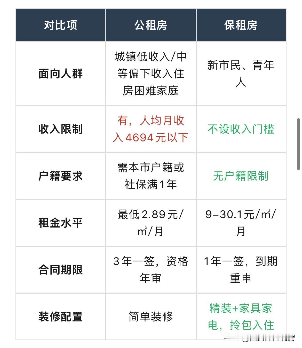 在西安，老有人分不清公租房和保租房的区别和申请条件，今天用图给大家做个对比，一目